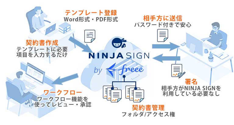 電子契約「NINJA SIGN」でできること