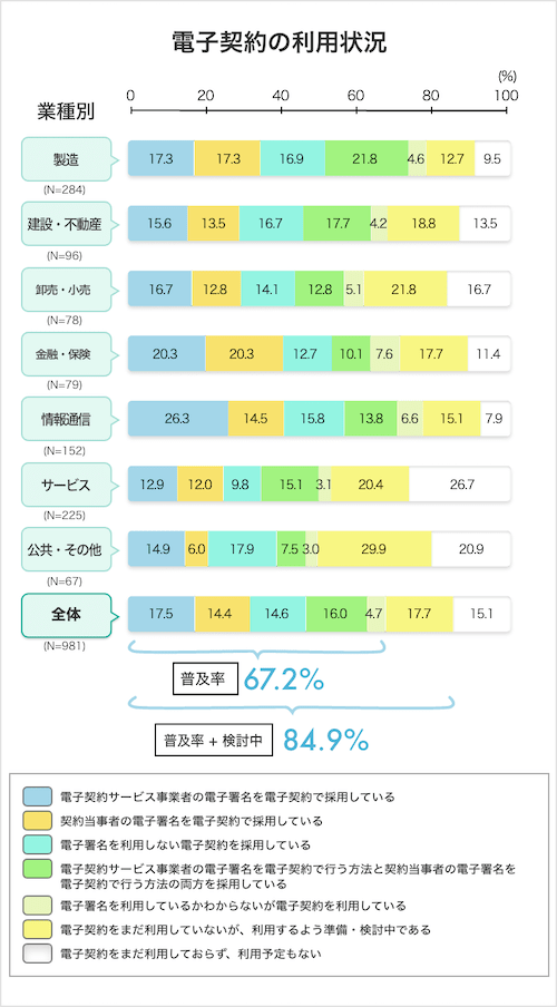 電子契約の利用状況